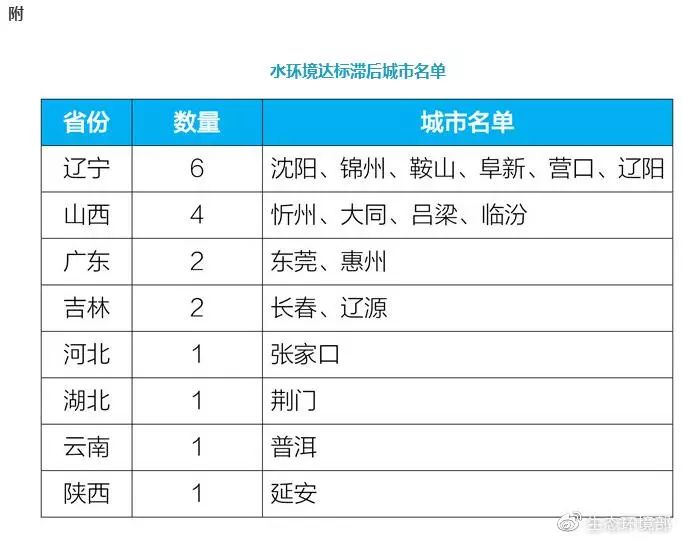 19城黑臭水體消除比例為0，壓力山大！還有5城水環(huán)境不達(dá)標(biāo)次次有Ta