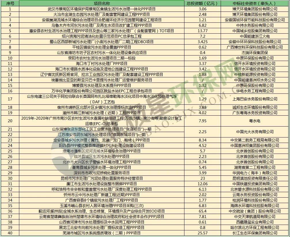 8月水務(wù)市場(chǎng)盤(pán)點(diǎn)：投資額超250億 國(guó)資央企拿大單實(shí)力強(qiáng)勁